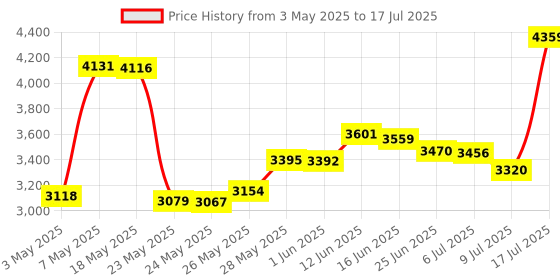 amazon.in 1 Pc 60W Voice Playback Module Support TF Card(32GB Max), PEMENOL DC 9-24V Sound Module Music Player Voice Broadcast Device Support Sound and Light Alarm for Toy-Factory Valentine's Day DIY Price History Graph from 3 May 2025 to 17 Jul 2025