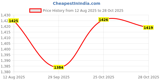 amazon.in waybas 1 PC Chemo Cap, Womens Baggy Slouchy Beanie Hat Sport Casual Headwear Wide Headbands Scarf Sleep Chemo Slouchy Snood Hats Cancer Headwear Head Wrap Sweatband for Cancer Patients Yoga Running Black waybas Price History Graph from 12 Aug 2025 to 28 Oct 2025