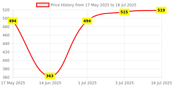 amazon.in 1 Pc RJ45 1 to 2 Ways LAN Ethernet Network Cable Splitter Connector Adapter Price History Graph from 17 May 2025 to 16 Jul 2025