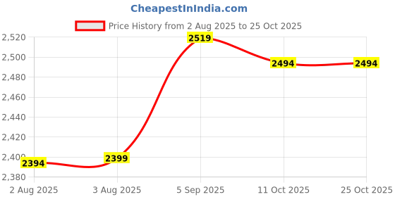 amazon.in ubervia 1 Pc Shapewear Underbust Corset for Women | Slimming Belt | TrainerShaper Blue ubervia Price History Graph from 2 Aug 2025 to 25 Oct 2025