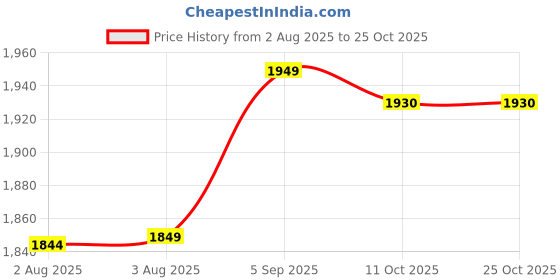 amazon.in ubervia 1 Pc Shapewear Underbust Corset for Women | Slimming Belt | TrainerShaper - L | Purple ubervia Price History Graph from 2 Aug 2025 to 25 Oct 2025