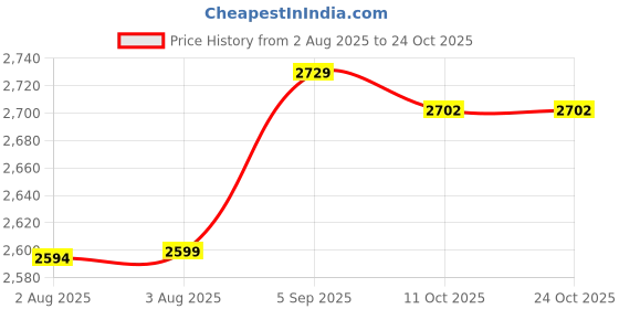 amazon.in ubervia 1 Pc Shapewear Underbust Corset for Women | Slimming Belt | TrainerShaper - M | Green ubervia Price History Graph from 2 Aug 2025 to 24 Oct 2025