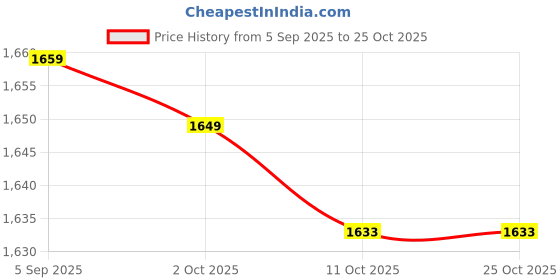 amazon.in 3nh 1 Pc Shapewear Underbust Corset for Women | Slimming Belt | TrainerShaper - M | Red 3nh Price History Graph from 5 Sep 2025 to 25 Oct 2025