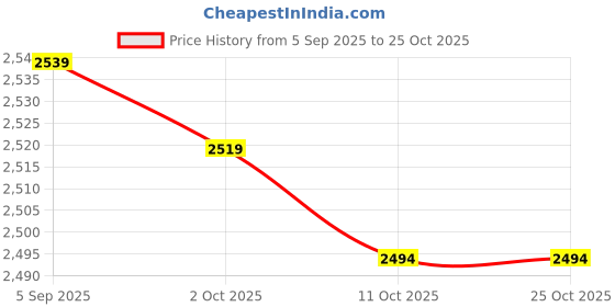 amazon.in 3nh 1 Pc Shapewear Underbust Corset for Women | Slimming Belt | TrainerShaper - M | White 3nh Price History Graph from 5 Sep 2025 to 25 Oct 2025