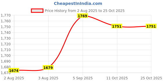 amazon.in ubervia 1 Pc Shapewear Underbust Corset for Women | Slimming Belt | TrainerShaper - S | Pink ubervia Price History Graph from 2 Aug 2025 to 25 Oct 2025