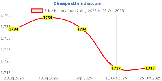 amazon.in ubervia 1 Pc Shapewear Underbust Corset for Women | Slimming Belt | TrainerShaper - S | Purple ubervia Price History Graph from 2 Aug 2025 to 25 Oct 2025