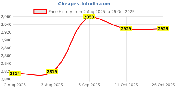 amazon.in ubervia 1 Pc Shapewear Underbust Corset for Women | Slimming Belt | TrainerShaper - S | White ubervia Price History Graph from 2 Aug 2025 to 25 Oct 2025