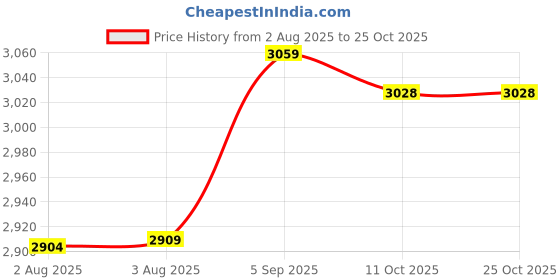 amazon.in ubervia 1 Pc Shapewear Underbust Corset for Women | Slimming Belt | TrainerShaper - XL | Black ubervia Price History Graph from 2 Aug 2025 to 25 Oct 2025