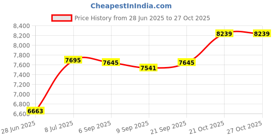 amazon.in cribmate 1 PC Sports Diaper Stacker Organizer Baby Boy Nursery Crib Diaper Storage cribmate Price History Graph from 28 Jun 2025 to 21 Oct 2025