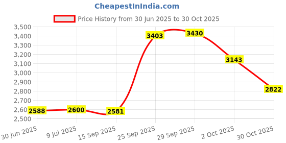 amazon.in (1 PC) SPX0714L Cover O-Ring for Hayward Vari-Flo XL Valve Model SP0714T O-336 & Sand Filter Systems Price History Graph from 30 Jun 2025 to 30 Oct 2025