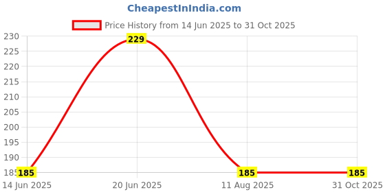 amazon.in 1 PC Stone Grinder for Rubbing Sandalwood Stick - 6 Inch Stone Price History Graph from 14 Jun 2025 to 31 Oct 2025
