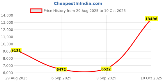 amazon.in 1 Pc, Zinc Plated Steel 5 Square Welded Box, 2-7/8 Deep, Side: (4) 1 In. & (4) 1-1/4 In.; Bottom: (2) 3/4 In & (3) 1/2 In. Knockouts Price History Graph from 29 Aug 2025 to 10 Oct 2025