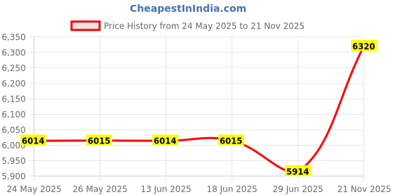 amazon.in 1 Pc,.0625 Galvanized Steel Masonry Box w/Flat Vertical Bracket, Five Gang, 2-1/2 In. Deep, (12) 1/2-3/4 In. Side Knockouts; (10) 1/2-3/4 In. Bottom Knockouts Price History Graph from 24 May 2025 to 21 Nov 2025