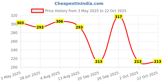 amazon.in 1 PCE Fishing Rod Ties Belt Strap Band Fastener Fishing Rod Wrap Blue Price History Graph from 3 May 2025 to 22 Oct 2025