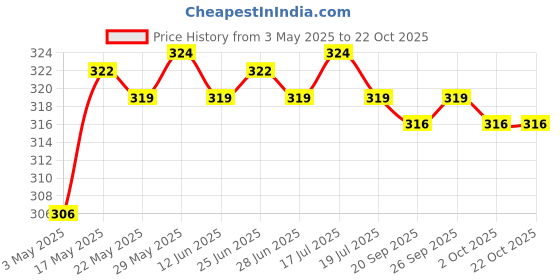 amazon.in 1 PCE Fishing Rod Ties Belt Strap Band Fastener Fishing Rod Wrap Orange Price History Graph from 3 May 2025 to 21 Oct 2025