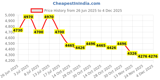 amazon.in 1 Pcs BD37534FV-E2 BD37534FV TSOP28 Price History Graph from 26 Jun 2025 to 4 Dec 2025