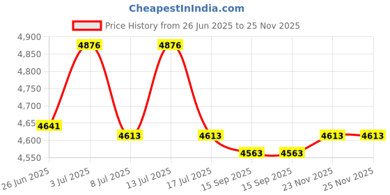 amazon.in 1 Pcs BD3881FV BD3881F BD3881 3881FV 3881 SSOP Price History Graph from 26 Jun 2025 to 25 Nov 2025