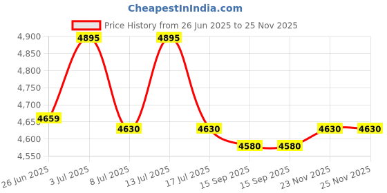 amazon.in 1 Pcs BD9483F BD9483 SOP24 Price History Graph from 26 Jun 2025 to 25 Nov 2025