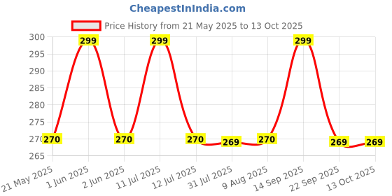 amazon.in 1 PCS Bench Scraper Baking, 6 Inch Grips Dough Scraper Chopper, Dough Cutter Food Scraper Tool, Multi-Purpose Kitchen Cooking Pastry Scraper Knife Scale, Stainless Steel (Black), Standard Price History Graph from 21 May 2025 to 12 Oct 2025