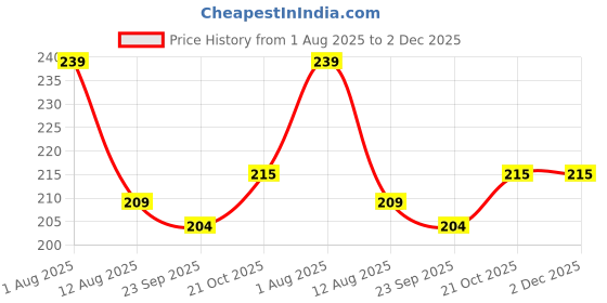 amazon.in 1 Pcs Bottle Opener for Sodas, Cold Drinks & Beer, Bar Tools Bottle Multicolour Price History Graph from 1 Aug 2025 to 2 Dec 2025