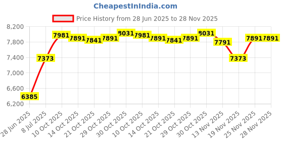 amazon.in 1 PCs Embroidery Rose Crib Diaper Storage Organizer Price History Graph from 28 Jun 2025 to 28 Nov 2025