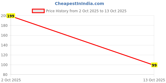 amazon.in 1 PCS Extra Soft Toothbrush – Ultra Soft Nano Bristled Manual Toothbrush for Sensitive Teeth & Gums, Super Soft Micro Nano Brush for Gentle Oral Cleaning, Gum Recession & Dental Care Price History Graph from 2 Oct 2025 to 13 Oct 2025