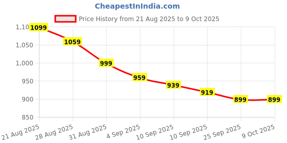 amazon.in 1 pcs Ice Water Bowl for Face for Face Dip, Foldable, Portable and Reusable Facial Ice Tray Price History Graph from 21 Aug 2025 to 8 Oct 2025
