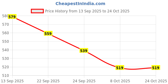 amazon.in agmitraka 1 Pcs Kids Bag for Girl, Sling Bag for Girls Kids with Adjustable Strap, Durable Bags for Kids Girls agmitraka Price History Graph from 13 Sep 2025 to 24 Oct 2025