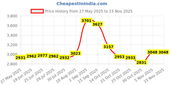 amazon.in wugebud 1 Pcs Leather Mini Medieval Pouch Keychain, Coin Organizer, Change Holder, Leather Drawstring Pouch for Men & Women wugebud Price History Graph from 27 May 2025 to 14 Nov 2025