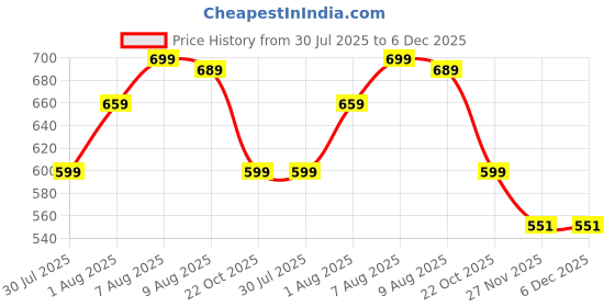 amazon.in 1 Pcs Nursing Cover for Breastfeeding, Feeding Cover, Breast Feeding Cover for Mothers Soft and Breathable Baby Nursing Scarf, Full Coverage Privacy for Nursing Mothers and Portable and Stylish Price History Graph from 30 Jul 2025 to 5 Dec 2025