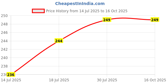 amazon.in ketkar 1 pcs Pack Rain Ponchos for Adults Reusable Raincoats Emergency Survival With Hoods And Sleeves for Women & Men ketkar Price History Graph from 14 Jul 2025 to 16 Oct 2025
