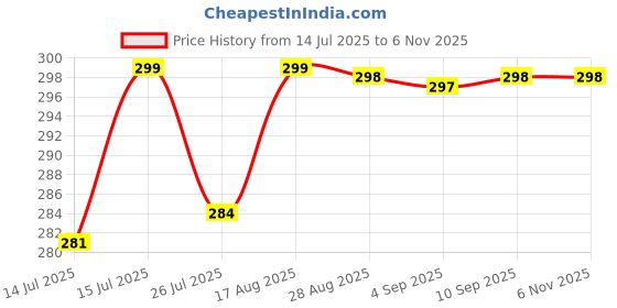 amazon.in belicia 1 Pcs Premium Gold Layered Waist Chains for Women Non Tarnish Boho Waist Beads Belly Chains Adjustable Waterproof Sexy Bikini Body Chains Summer Beach Hawaii Jewelry Accessories for Her (gold) belicia Price History Graph from 14 Jul 2025 to 2 Nov 2025
