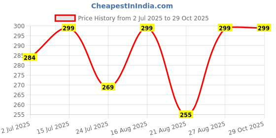 amazon.in chirography 1 Pcs Premium Layered Rhinestone Body Chain Sexy Gold Body Belly Chain Beach Body Jewelry Party for Women (silver) chirography Price History Graph from 2 Jul 2025 to 29 Oct 2025