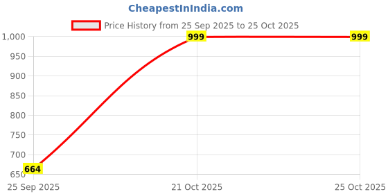amazon.in shidara 1 Pcs Premium Silver Gold Body Chain Jewelry for Women Rhinestone Body Chain with Necklace Gold Bra Chains Top Lingerie Chain Jewelry Sexy (silver) shidara Price History Graph from 25 Sep 2025 to 24 Oct 2025