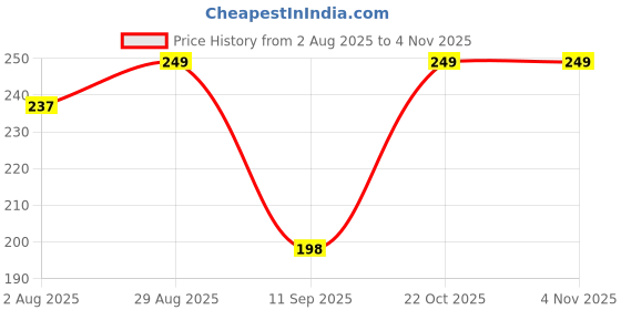 amazon.in rectyo gallery 1 pcs Premium Waist Chains, Body Chains, Body Jewelry, Belly Chain, Summer Beach Accessories, Belly Embellishments, Double Layer, Gold and Silver with Tassels (rose gold) rectyo gallery Price History Graph from 2 Aug 2025 to 2 Nov 2025