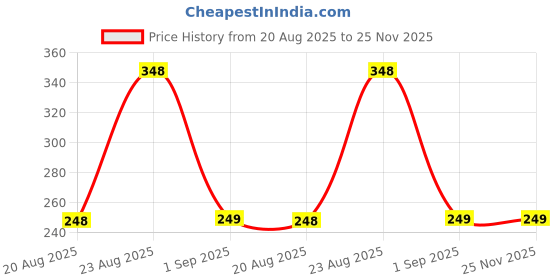 amazon.in 1 Pcs Resin Nail Art Plate Palette,Makeup Palettes,Gel Polish Color Mixing Plate Drawing Painting Color Palette,Golden Edge Square Shaped Nail Art Display Holder Price History Graph from 20 Aug 2025 to 24 Nov 2025