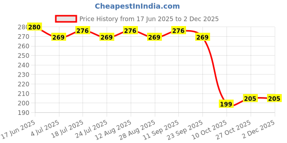 amazon.in 1 Pcs Travel Soap Case 1 Pcs Toothbrush Case Waterproof Travel Soap Dish Shower with Convenient Handle Leakproof Travel Soap Case Holder for Bathroom Camp Outdoor (TSTC-1) Price History Graph from 17 Jun 2025 to 30 Nov 2025