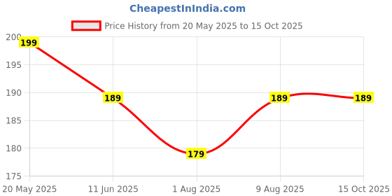 amazon.in 1 Pc's Universal Mobile Holder Lanyard, Adjustable Nylon Neck Strap with Patch for Crossbody Or Hanging Around The Neck, Phone Chain/Leash Safety Strap Compatible for Smartphones(Molticolor) Price History Graph from 20 May 2025 to 15 Oct 2025