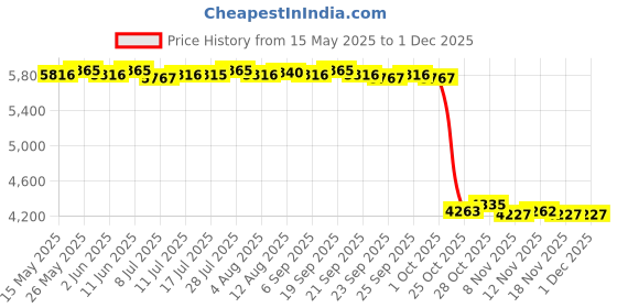 amazon.in 1-Person Inflatable Boat Sun Shelter Awning Top Cover Sun Shade Grey Camo Price History Graph from 15 May 2025 to 29 Nov 2025