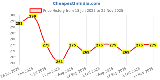 amazon.in 1-Piece 4-Slot Rotating Pill Box, Compact & Portable Medicine Organizer Price History Graph from 18 Jun 2025 to 23 Nov 2025