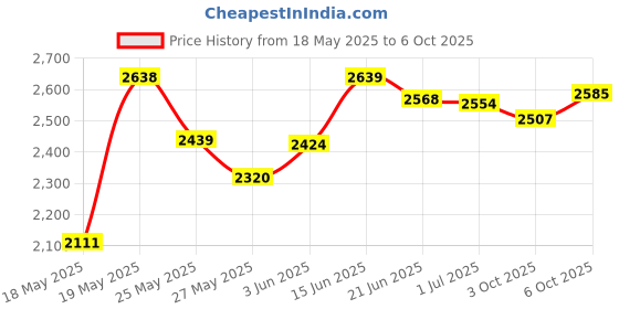 amazon.in 1 Piece Bamboo Empty Eye Shadow Case Box Double Grid Tinplate Palette Pans Bamboo Eyeshadow Case Magnetic Eyeshadow Palette Cosmetics Organizer Container with Makeup Brush for Eye Shadow Blush Powder Price History Graph from 18 May 2025 to 6 Oct 2025