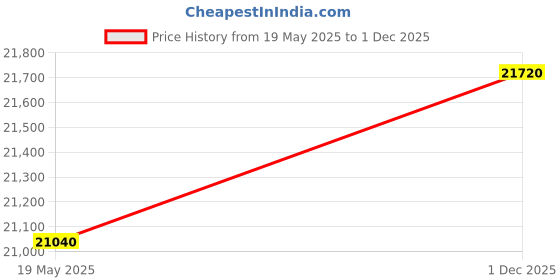amazon.in 1-Piece brand new for motor digital display speed controller SF120E- Price History Graph from 19 May 2025 to 1 Dec 2025