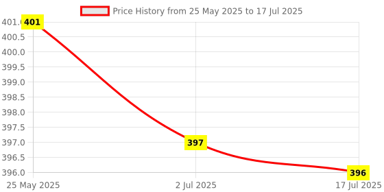 amazon.in 1 Piece Esp8266 Wireless Wifi Module Internet Development Module Price History Graph from 25 May 2025 to 17 Jul 2025