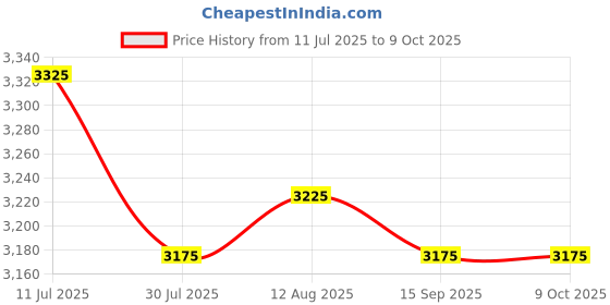 amazon.in 1 Piece of Empty CD/DVD/BD Cake Box Spindle - 25 Disc Capacity, Clear with Black Base Price History Graph from 11 Jul 2025 to 8 Oct 2025