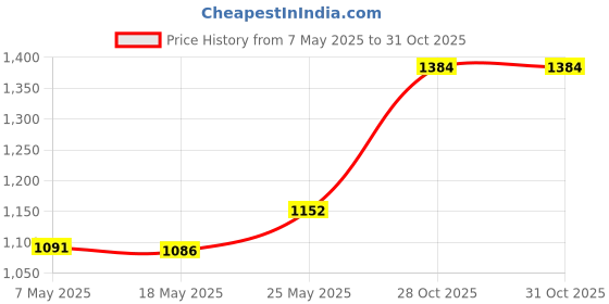 amazon.in 1 Piece Pool Cleaning Stand Simple Using Fittings Professional for Salt Cell Price History Graph from 7 May 2025 to 28 Oct 2025