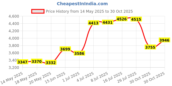 amazon.in 1 Piece ROG Ally Carrying Case with Built-in Charger Storage, Rog Ally Bag, Protective Hard Portable Travel Case with Accessory and Gaming Pockets (Dark gray) Price History Graph from 14 May 2025 to 30 Oct 2025
