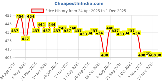amazon.in 1 Piece Telephone Phone Extension Cord Landline Flash Cable Line Jack RJ45 to RJ11, 245mm Price History Graph from 24 Apr 2025 to 30 Nov 2025