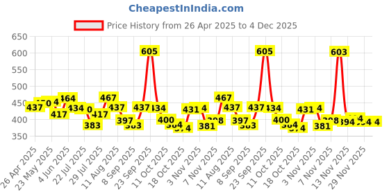amazon.in 1 Piece Telephone Phone Extension Cord Landline Flash Cable Line Jack RJ45 to RJ11, 245mm Price History Graph from 26 Apr 2025 to 4 Dec 2025
