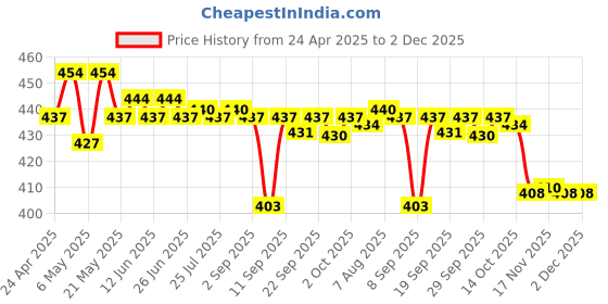amazon.in myaddiction 1 Piece Telephone Phone Extension Cord Landline Flash Cable Line Jack RJ45 to RJ11, 245mm | Cords, Jacks & Plugs myaddiction Price History Graph from 24 Apr 2025 to 2 Dec 2025