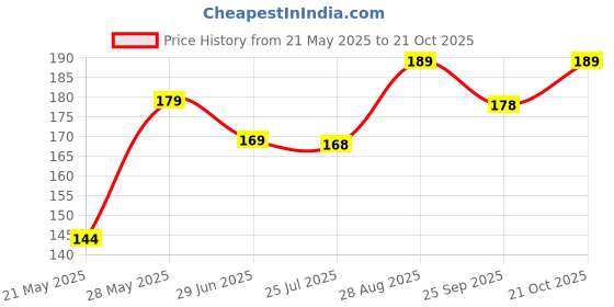 amazon.in patpug 1 Piece Thalpati Border Cotton 250 TC Gamcha/Angocha Towel For Bath, Sweat, Puja Full Size (Thalpati, 1), White patpug Price History Graph from 21 May 2025 to 21 Oct 2025